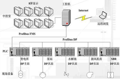 plc在新疆污水处理厂自动控制系统的应用